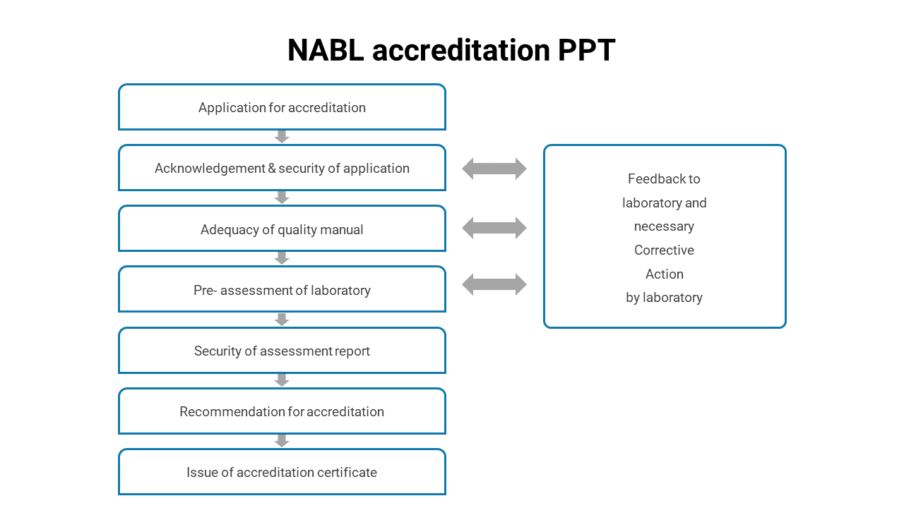 NABL accreditation process with key stages like application to assessment and corrective action feedback.