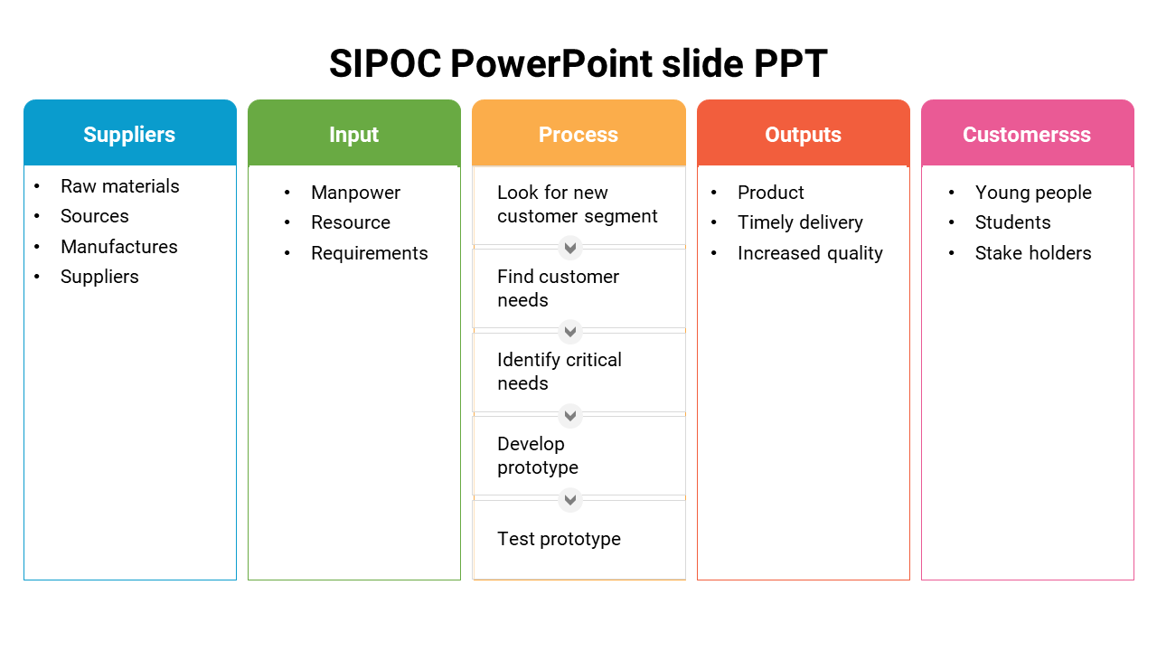 Five column SIPOC layout in blue, green, yellow, orange, and pink, with rectangular shapes and arrows connecting elements.