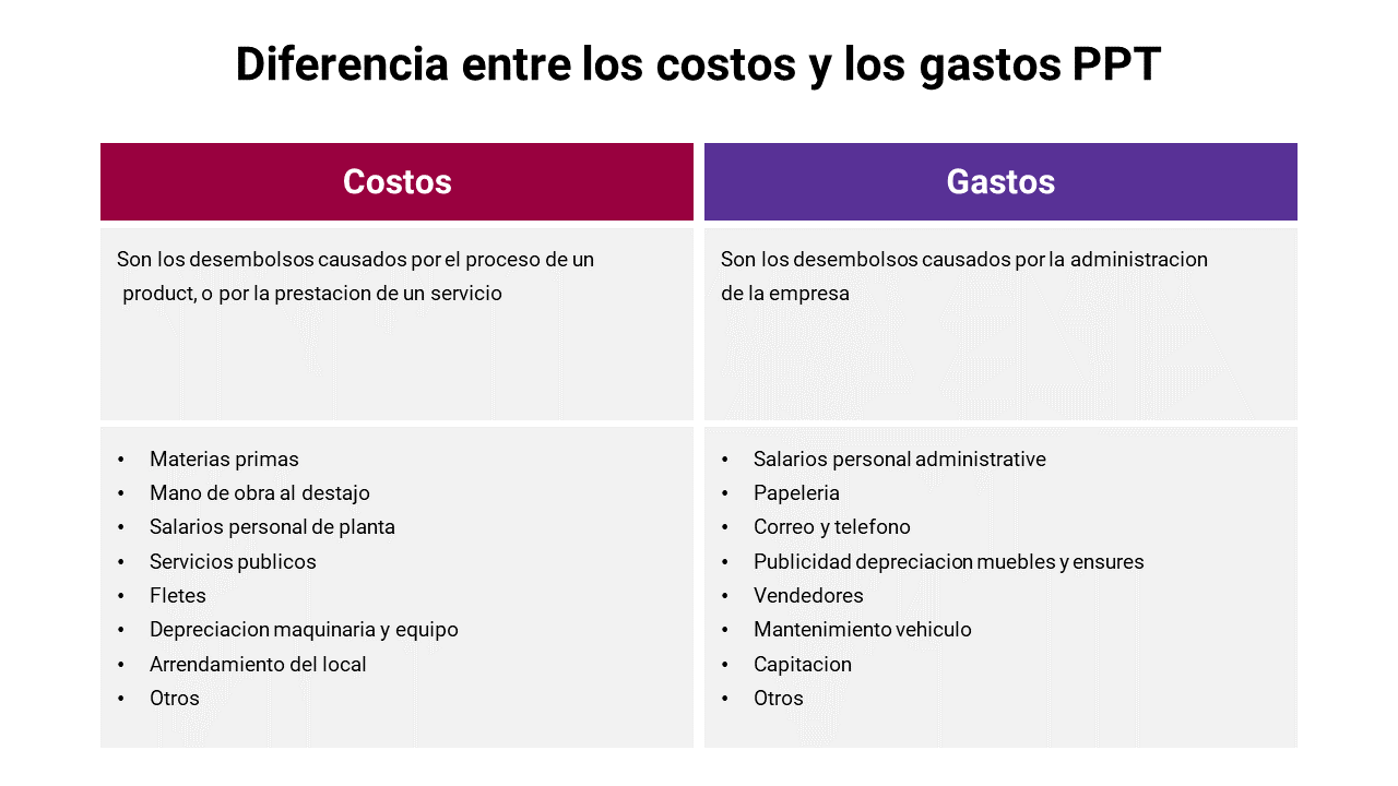 Diferencia entre los costos y los gastos with examples under each category, displayed in a two-column table format.