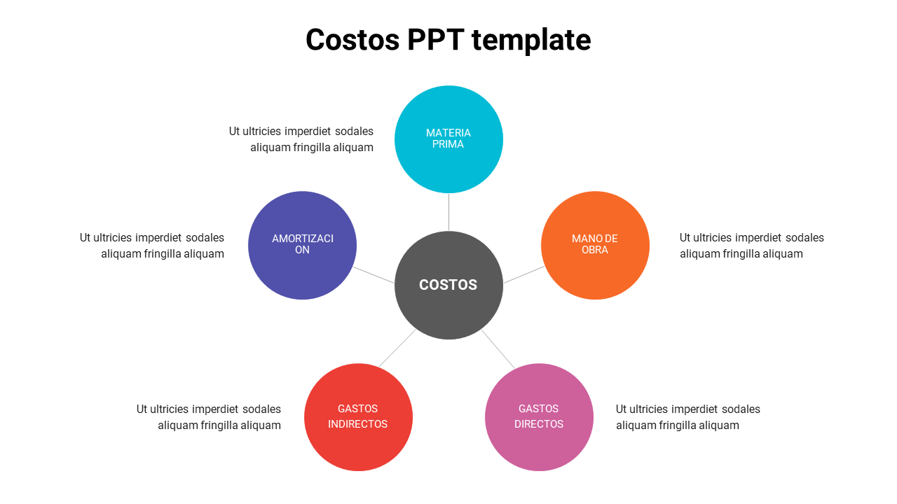 A slide with a central costos theme linked to surrounding financial categories in colored circles.