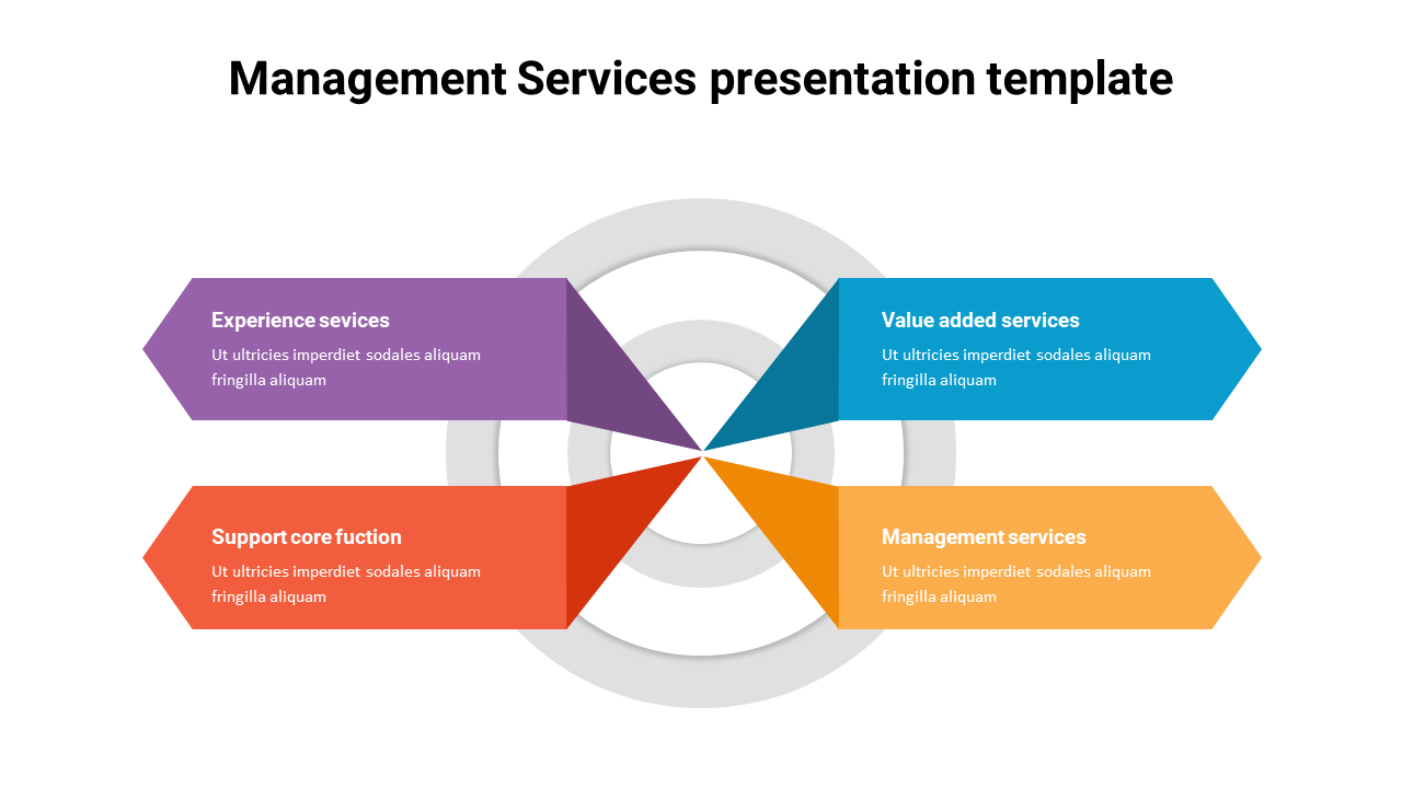 Circular management services chart with four sections labeled by service type and placeholder text areas.