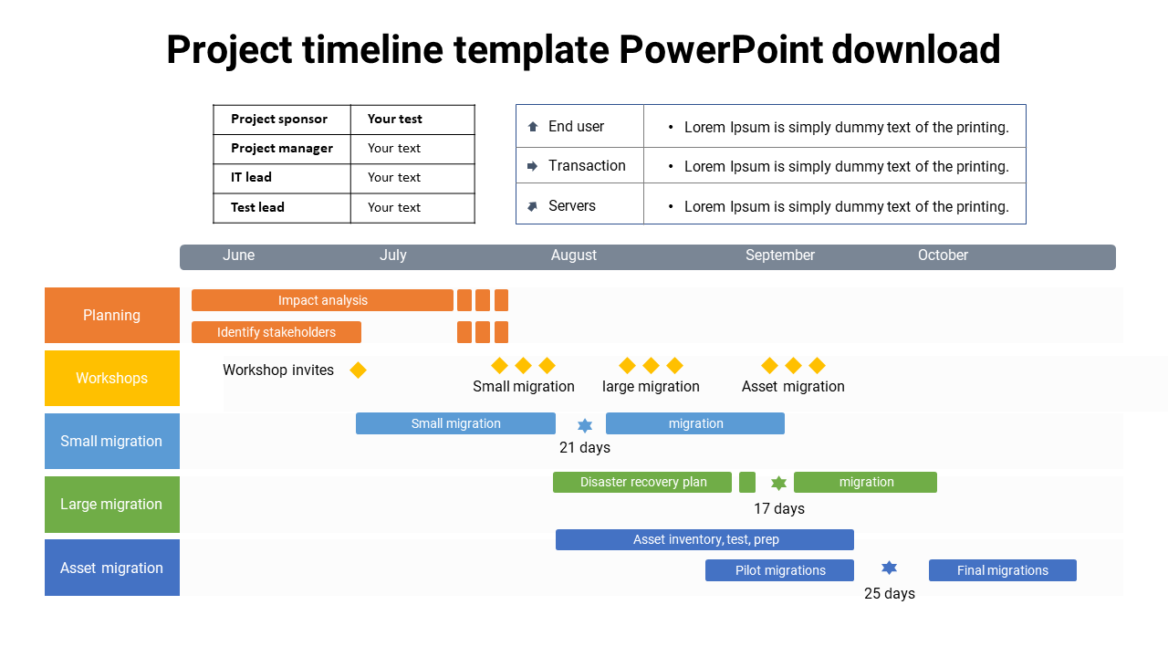 Timeline layout with colored bars marking project phases in orange, blue, green, yellow with a table of metrics at the top.