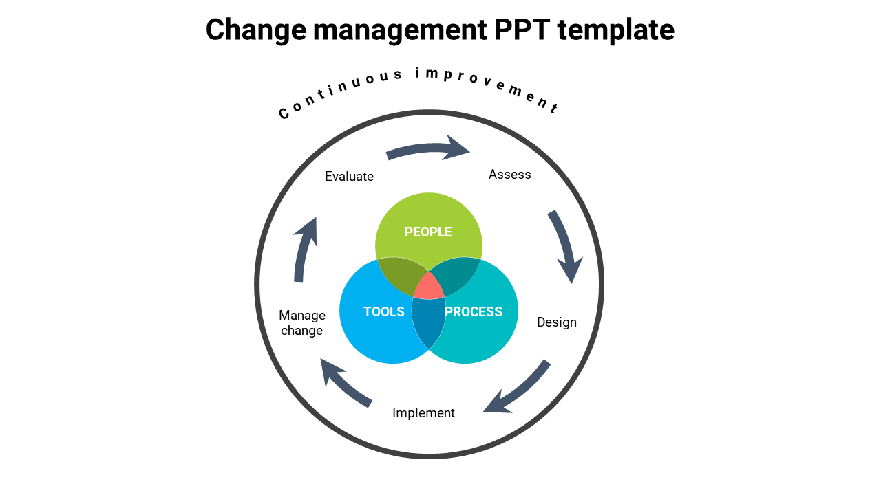 Colorful change management slide featuring a circular process diagram with people, tools, and process components.