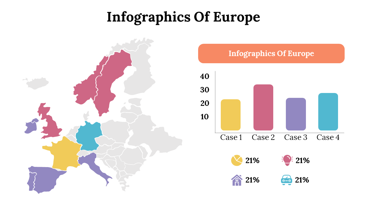 An infographic slide of Europe showing highlighted countries, a bar graph with four cases, and icons for data insights.