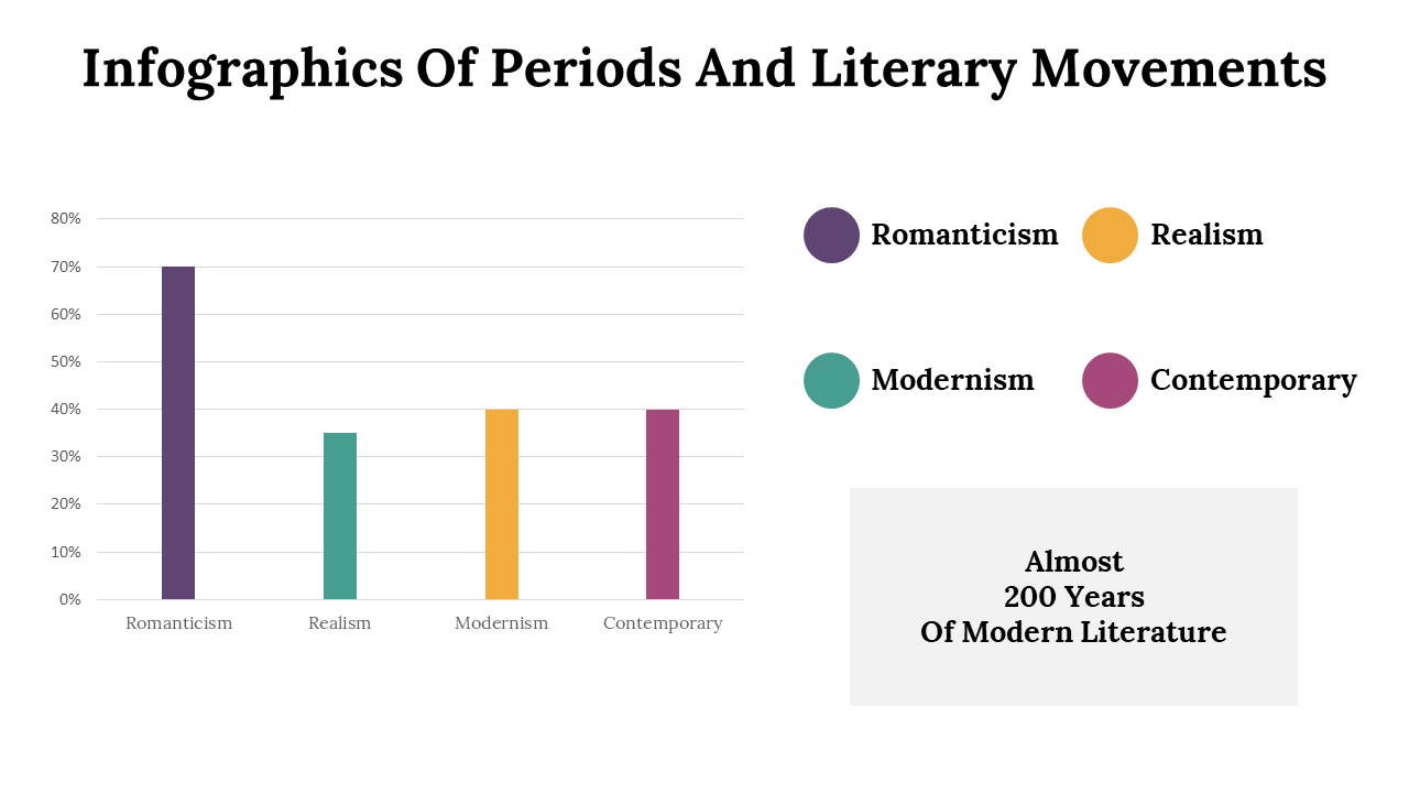 Colorful bar graph slide comparing the prevalence of literary movements romanticism, realism, modernism, and contemporary.