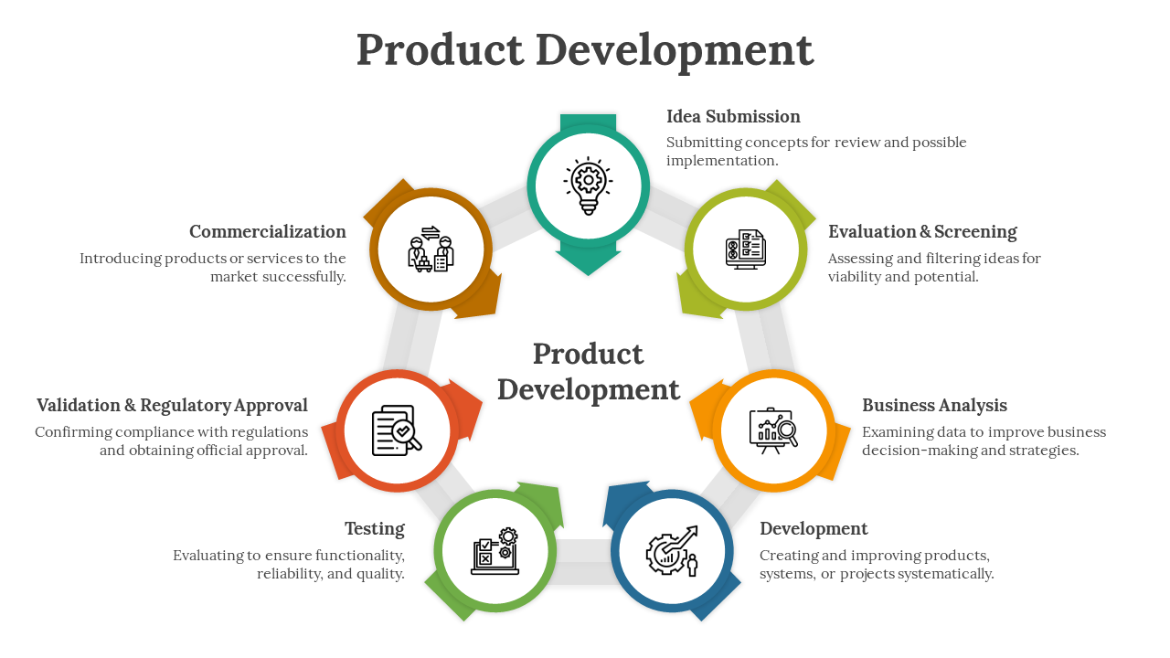 Illustration of the product development process, featuring seven steps from idea submission to commercialization with icons.