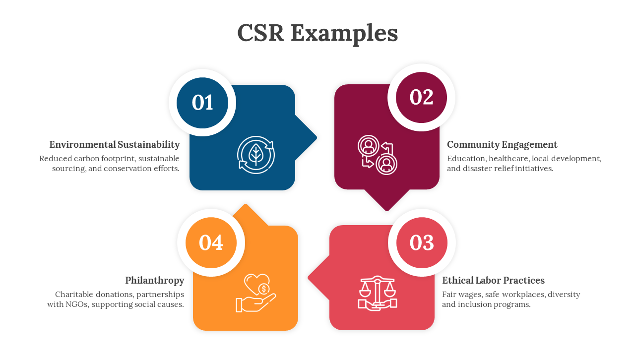 Slide showcasing CSR examples from environmental sustainability to ethical labor practices with icons and descriptions.