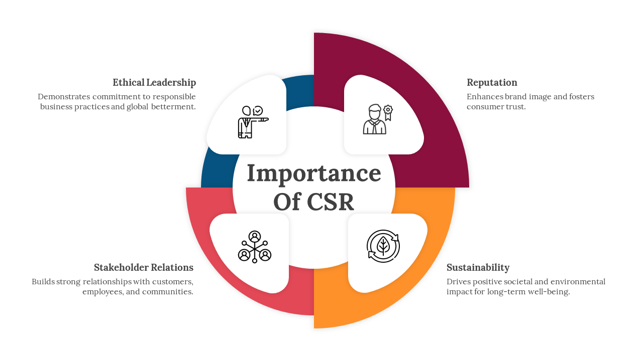 CSR importance infographic slide featuring four segments with colored icons and text descriptions.