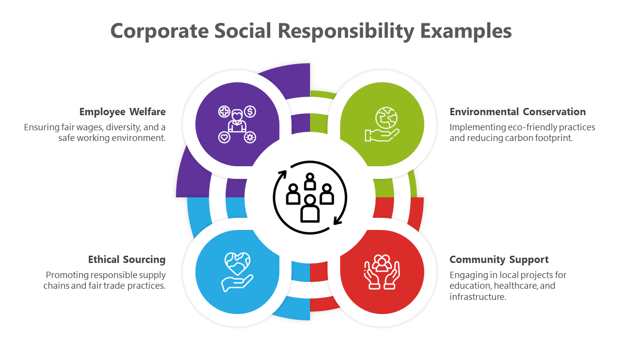 Slide illustrating corporate social responsibility with four colorful circular sections with icons and text descriptions.