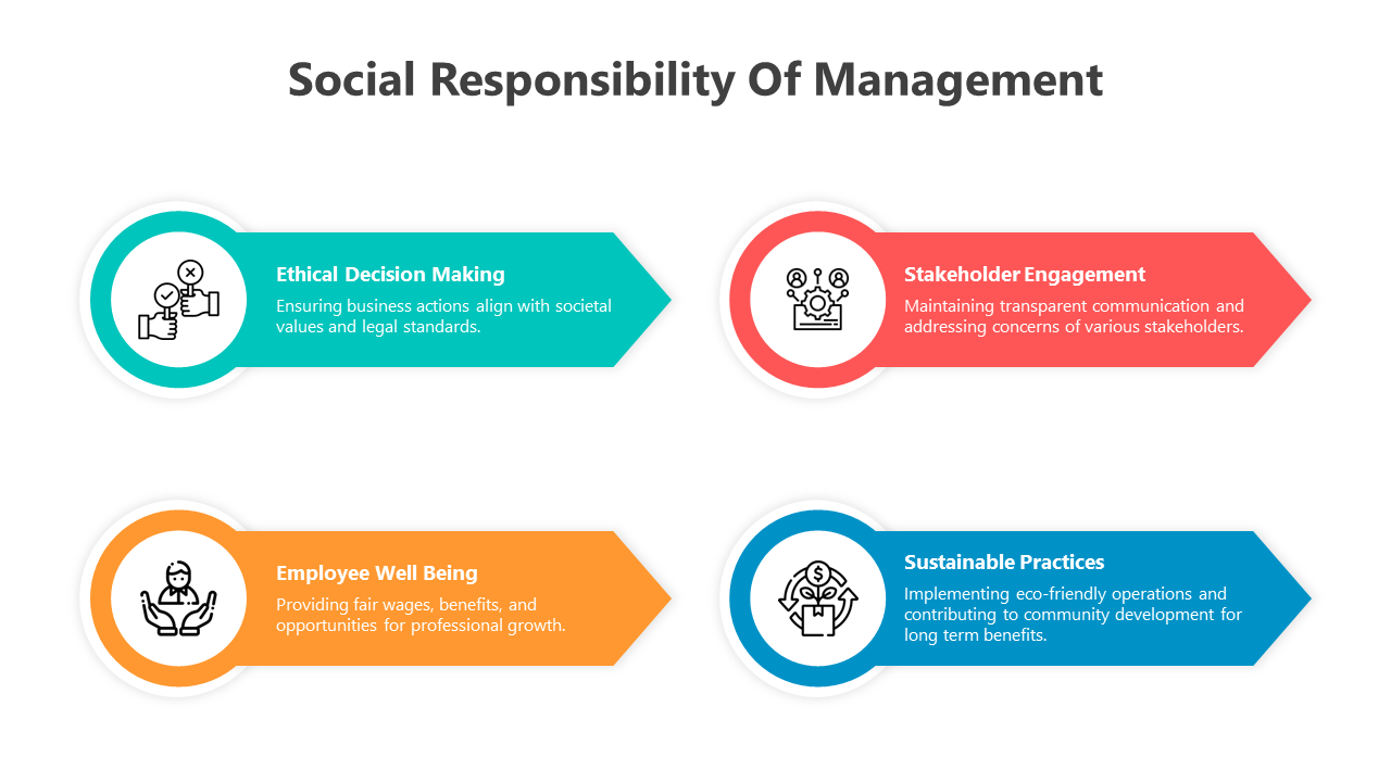 Four colorful arrows in teal, red, orange, and blue, each with icons and text explaining management responsibilities.