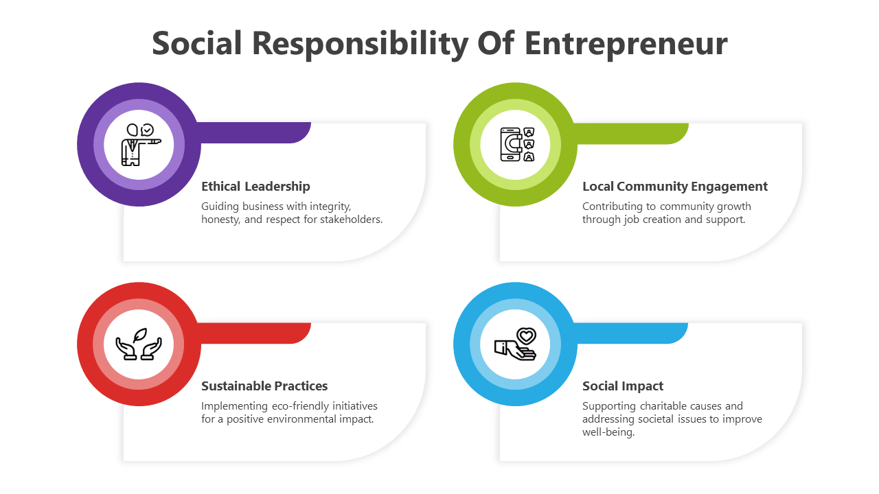 Social responsibility of entrepreneurs slide with four colored sections and icons with text descriptions.