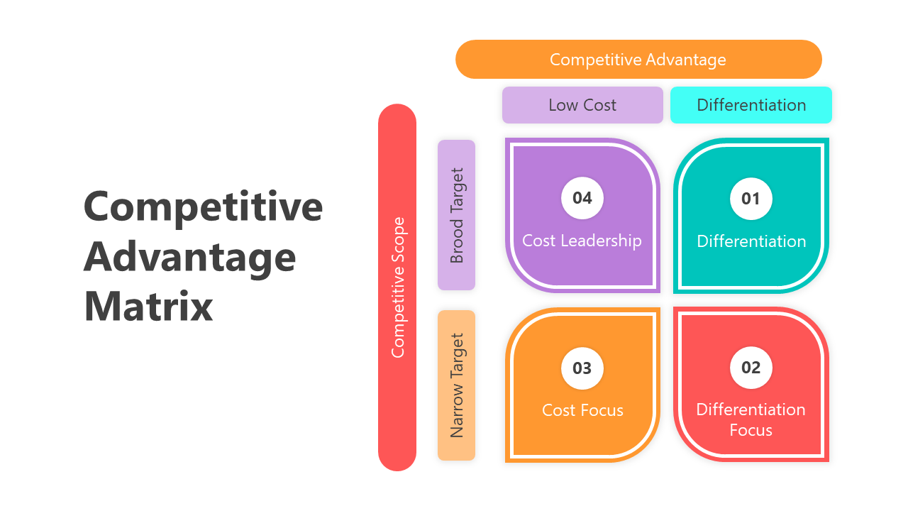 Matrix with four numbered quadrants in teal, red, orange, and  purple, representing competitive advantage strategies.