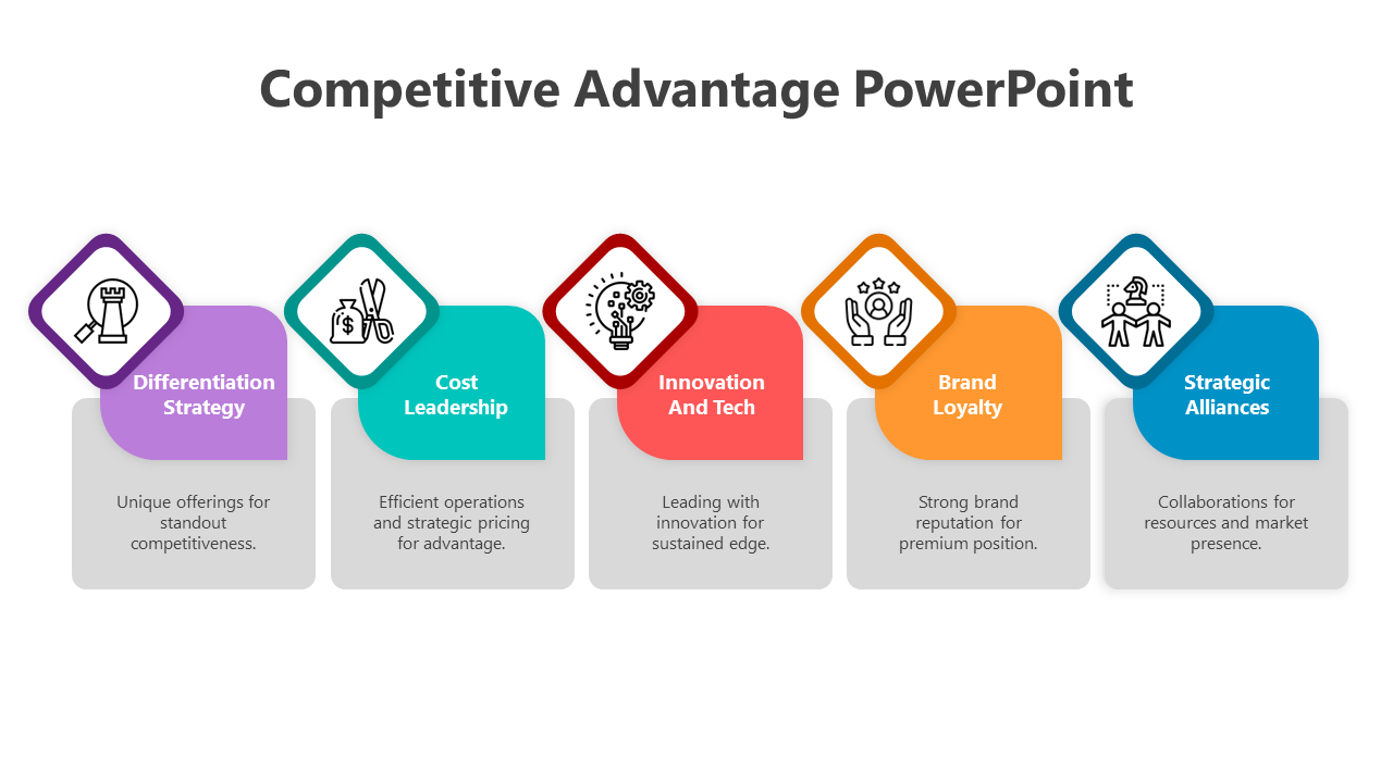 Five-part competitive advantage infographic with colorful blocks, highlighting from differentiation to strategic alliances.