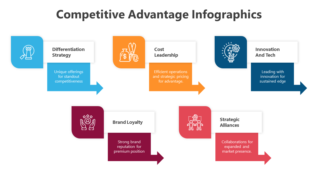 Slide with five colored text boxes with arrows, each with icons representing competitive advantage strategies.