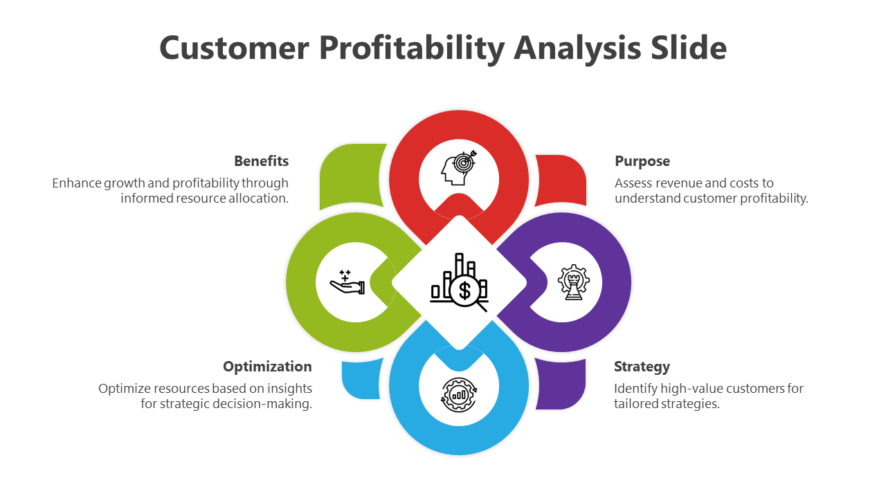 A visually organized slide presenting a customer profitability analysis framework with four key aspects with descriptions.