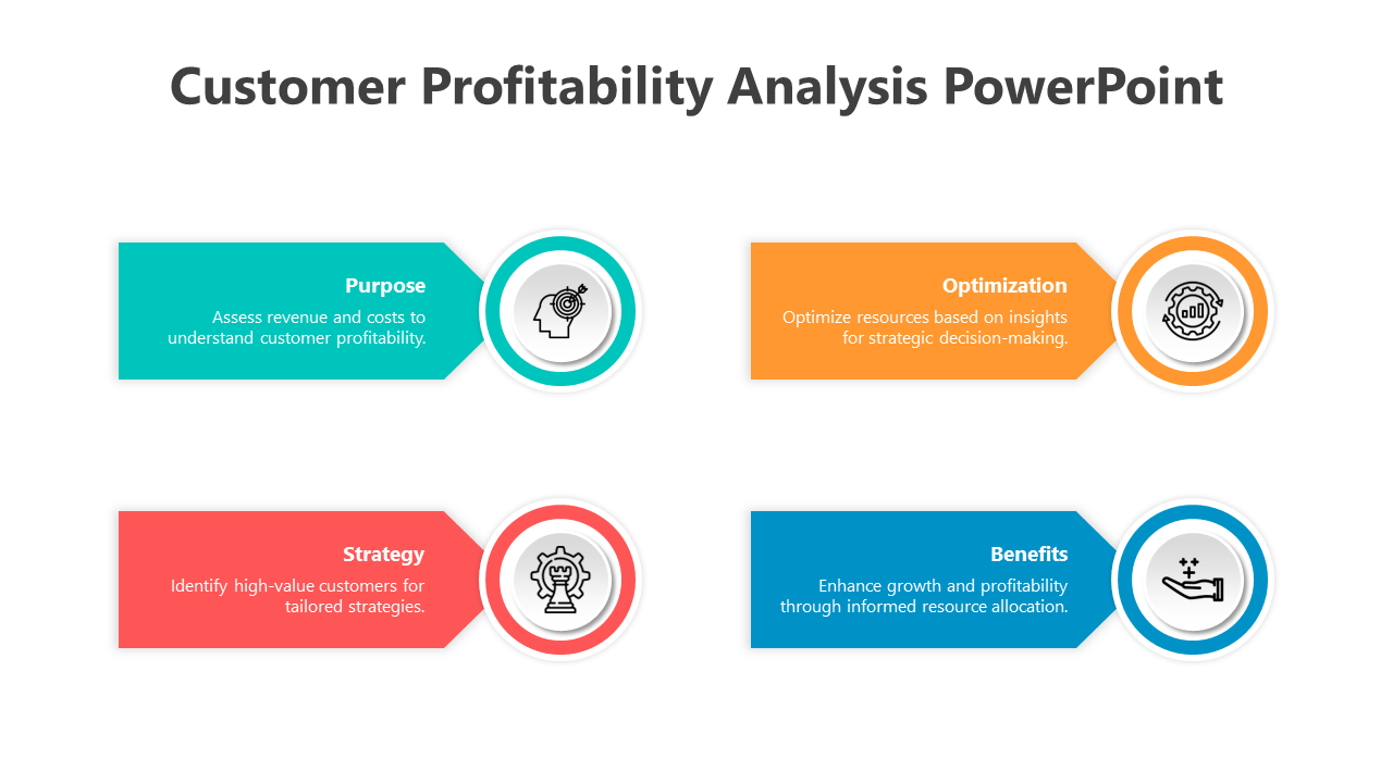 Four labeled blocks with icons representing purpose, optimization, strategy, and benefits in customer profitability analysis.