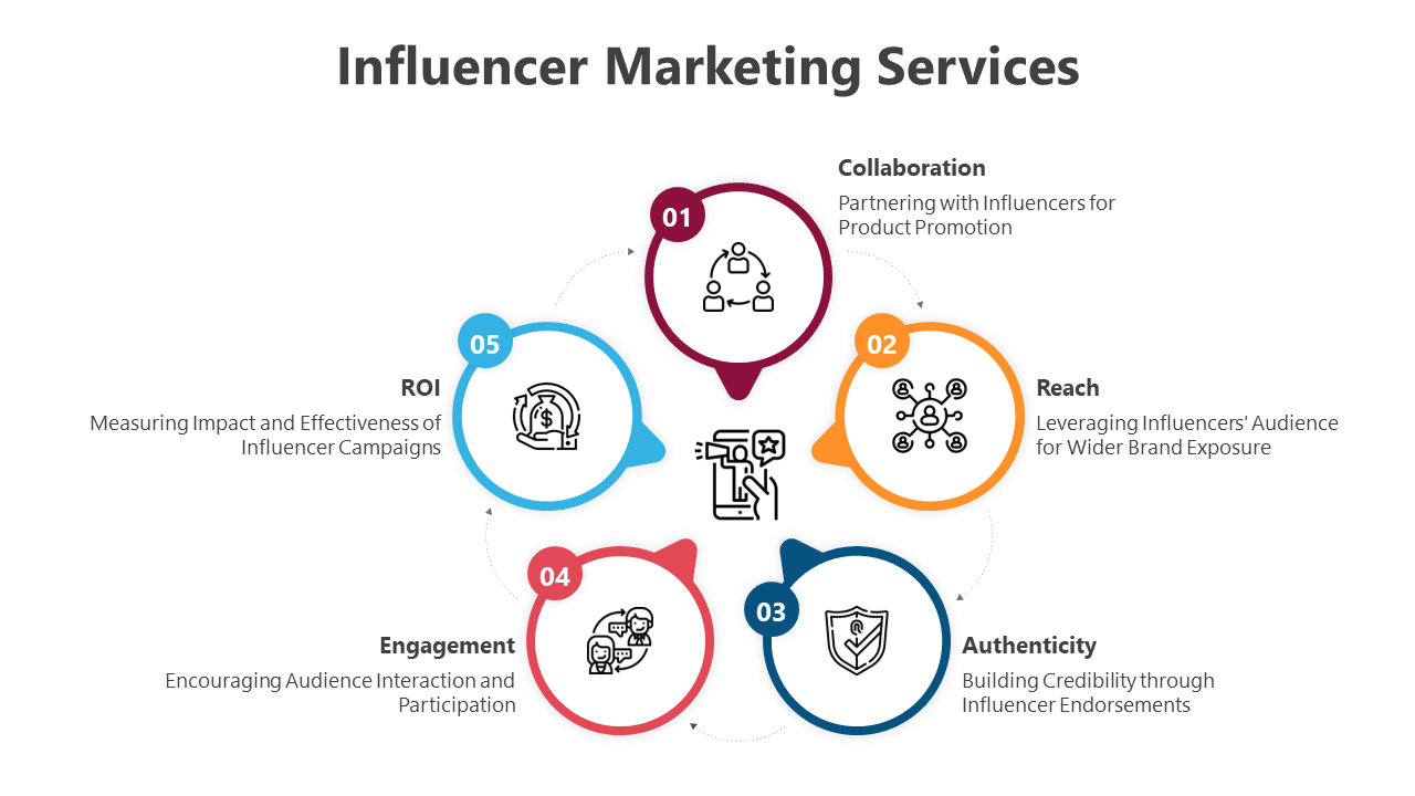 Circular infographic detailing influencer marketing services each highlighted with unique icons in white background.