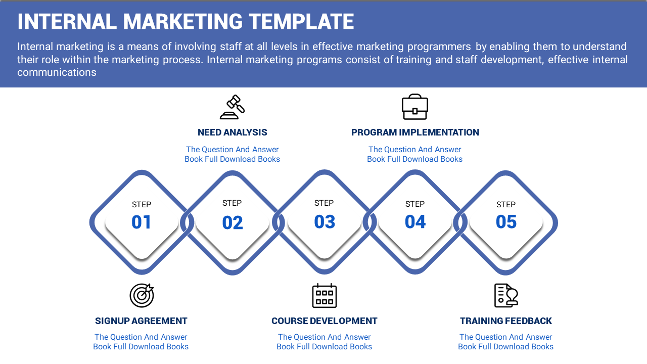 Internal marketing slide featuring a five-step process in blue diamonds with icons and titles for each step.