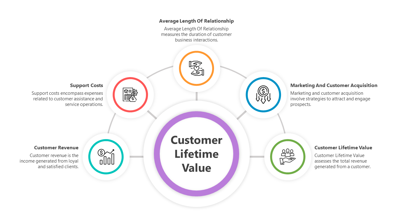 Customer lifetime value PPT slide illustrating five key concepts with color coded icons and placeholder text.