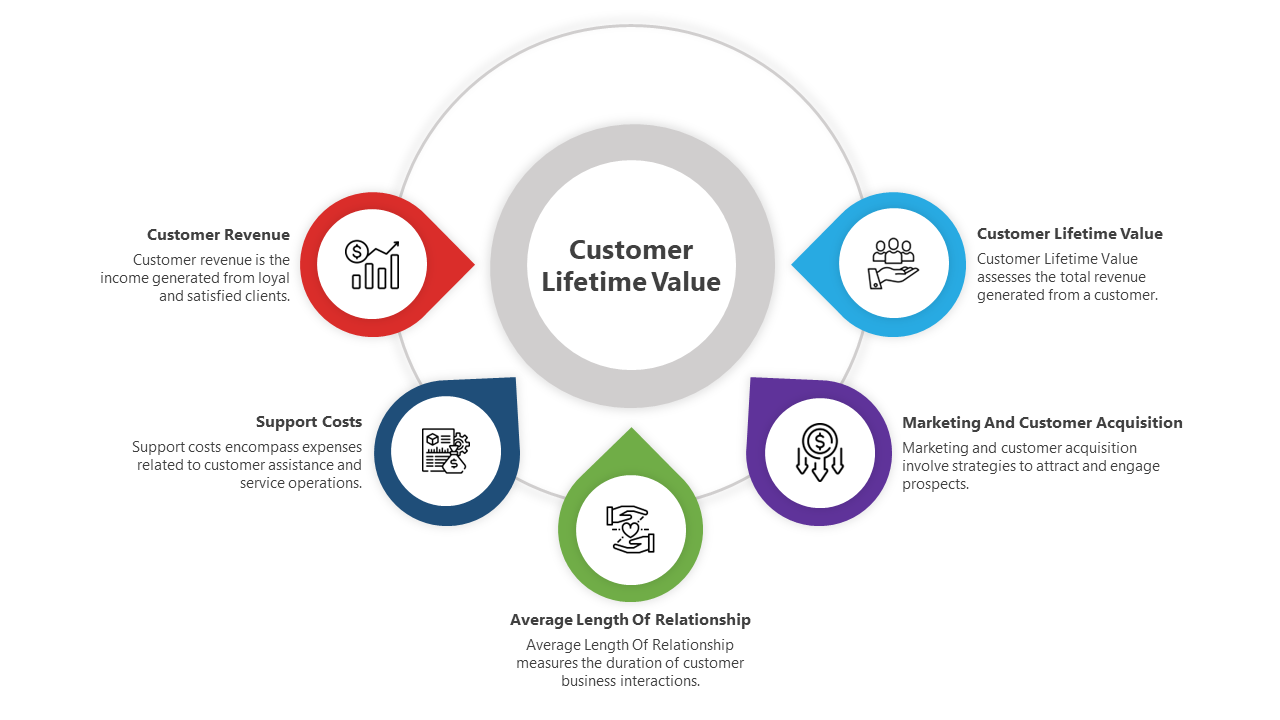 Customer lifetime value infographic with five colored sections surrounding a central circle, representing customer revenue.