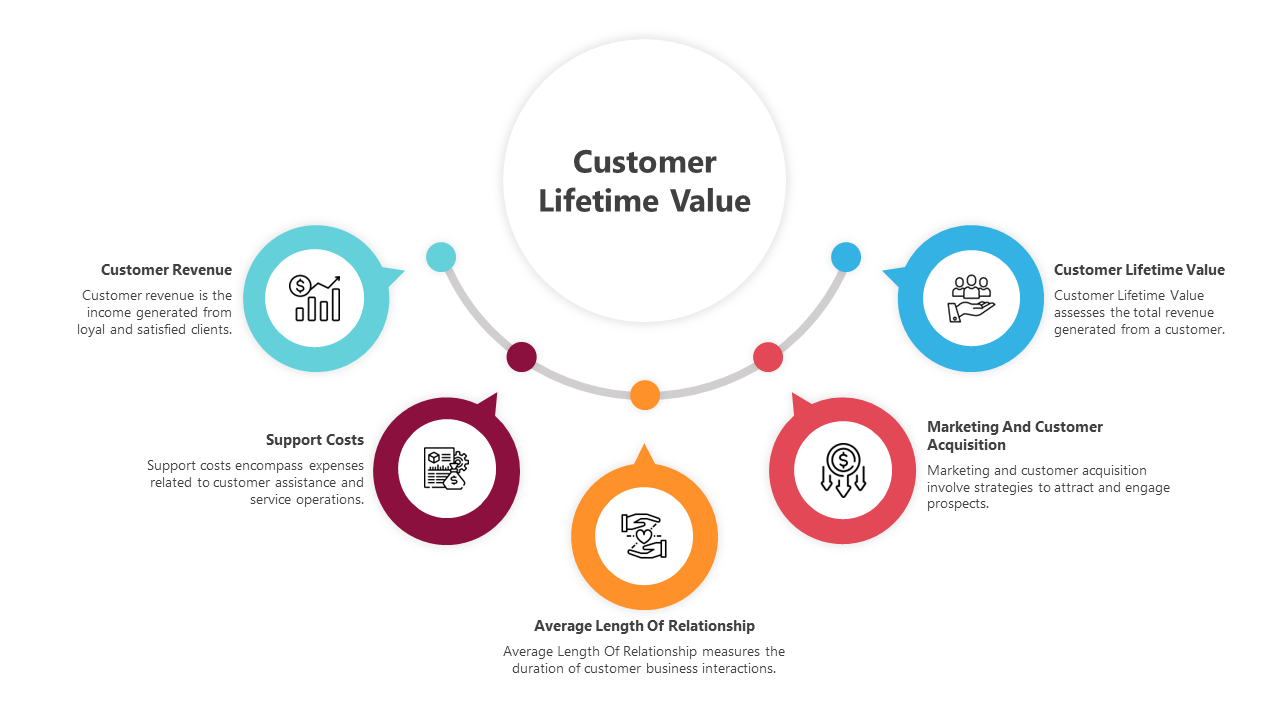 Infographic slide explaining customer lifetime Value with key elements and color coded icons with text descriptions.