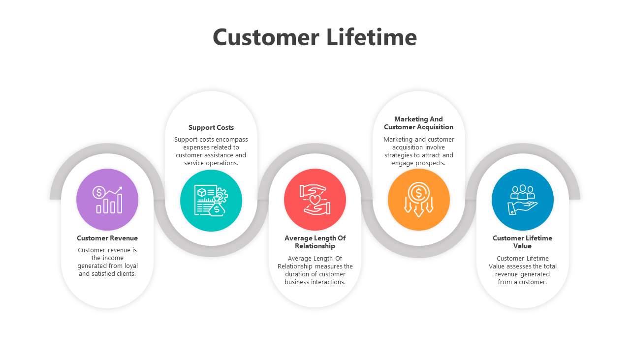 Customer lifetime value presentation slide with five key factors with colored icons and text description.