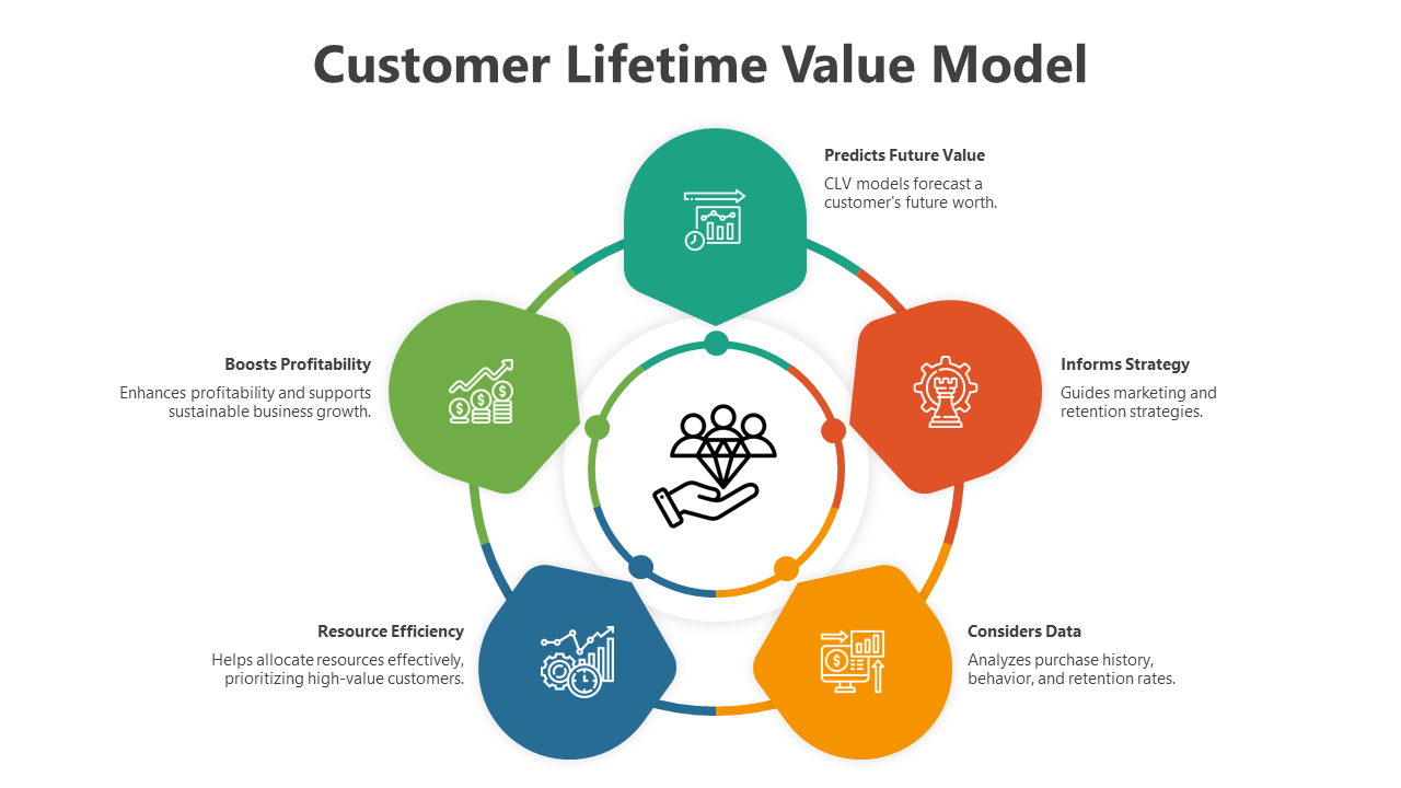 Circular diagram with five colored nodes around a central icon, representing the customer lifetime value model steps.