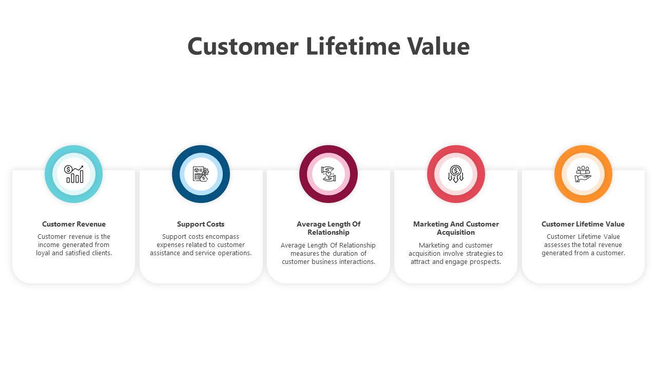 Infographic slide showing five customer lifetime value components with color coded icons and text description.