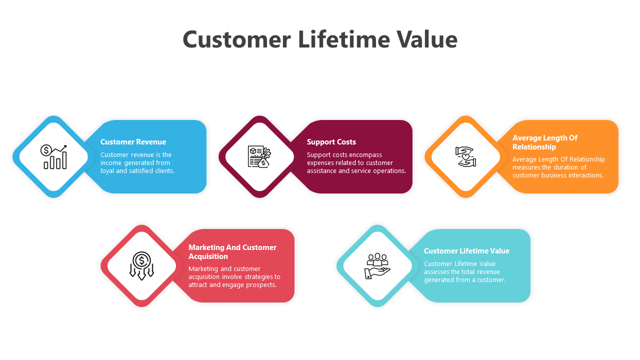 Customer lifetime value layout featuring icons in diamond shapes connected to text blocks in vibrant colors.