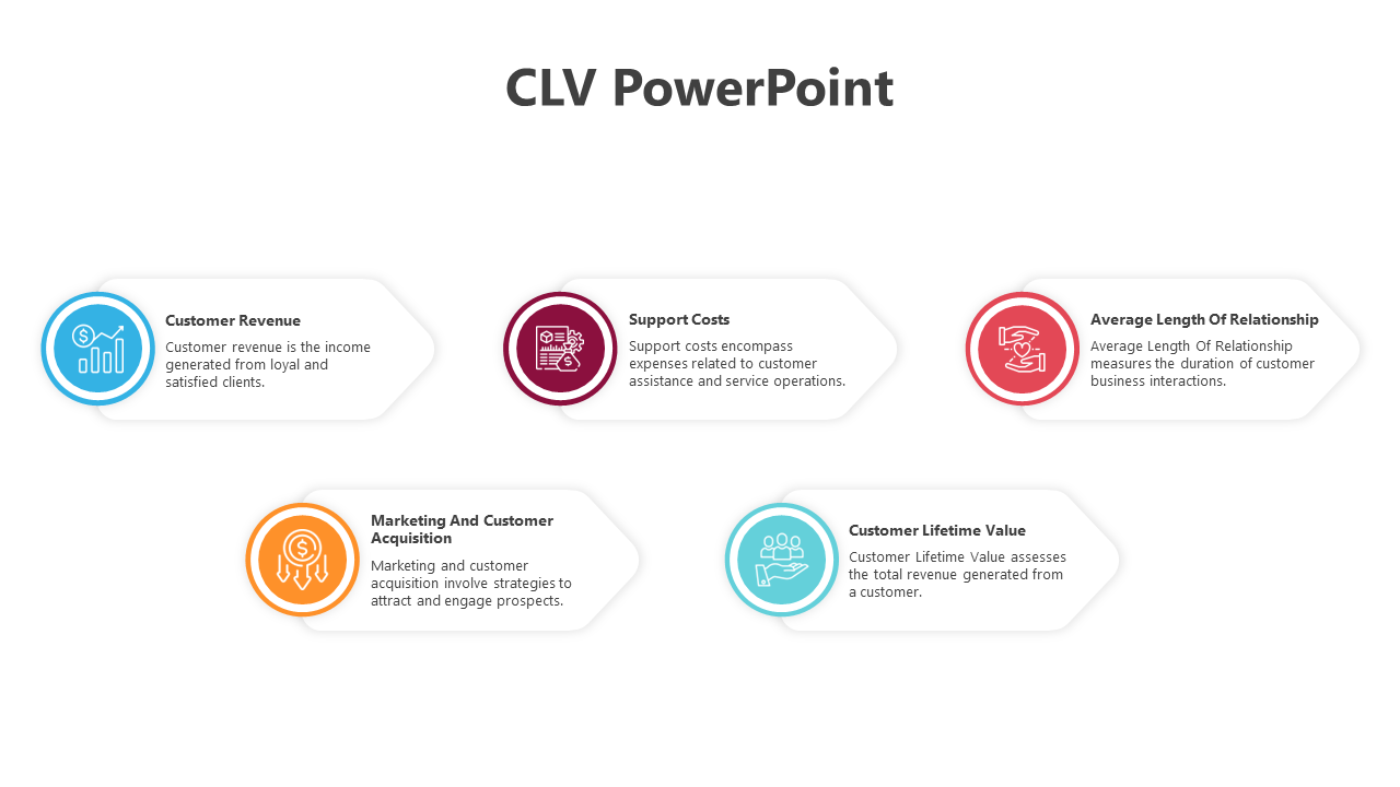 Customer Lifetime Value PowerPoint slide showing key components with color coded icons and text descriptions.