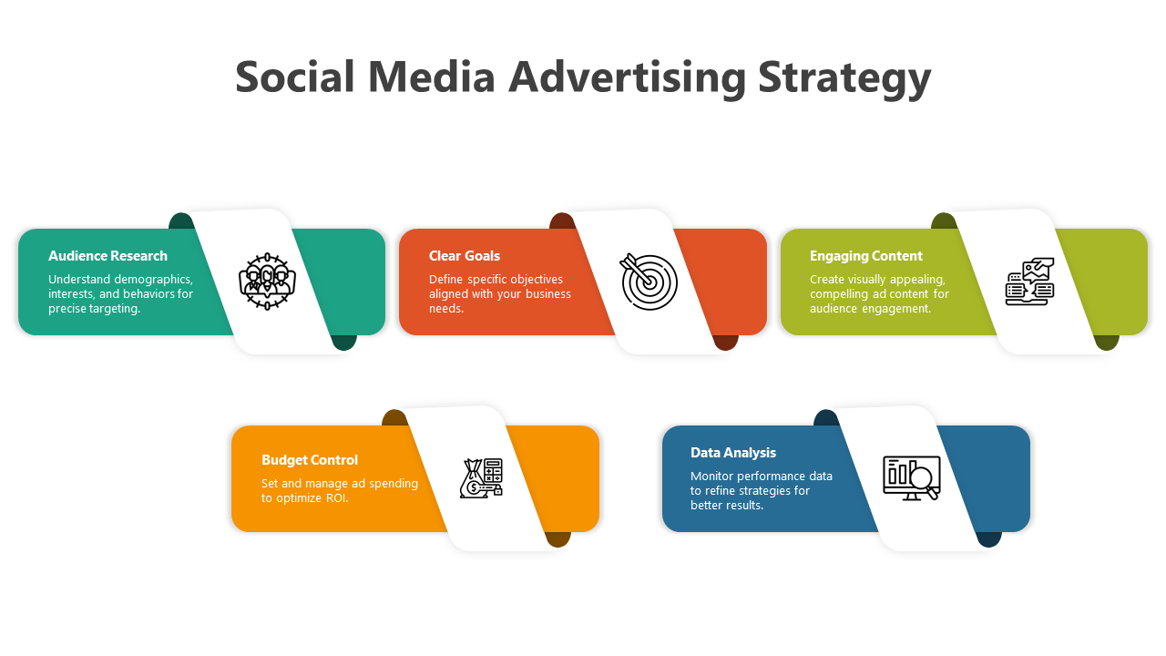 Visual colorful layout of a social media advertising strategy slide highlighting key components with icons.