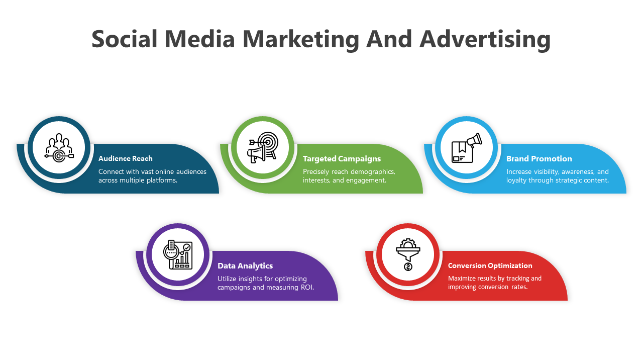 Infographic on social media marketing and advertising, highlighting audience reach, targeted campaigns, and brand promotion.