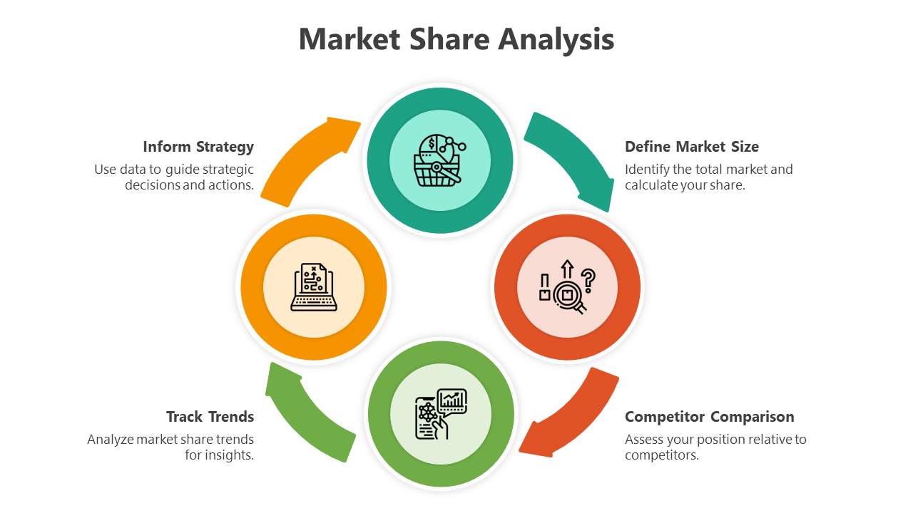 Infographic with four surrounding steps for market share analysis, including competitor comparison and trend tracking.