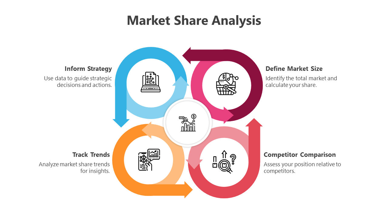 Slide illustrating a market share analysis process with colored arrows connecting sections with icons and text descriptions.