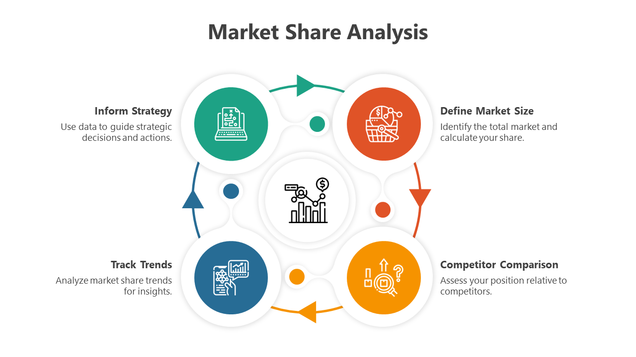 Circular layout with four colored sections and arrows, each representing a different aspect of market share analysis.