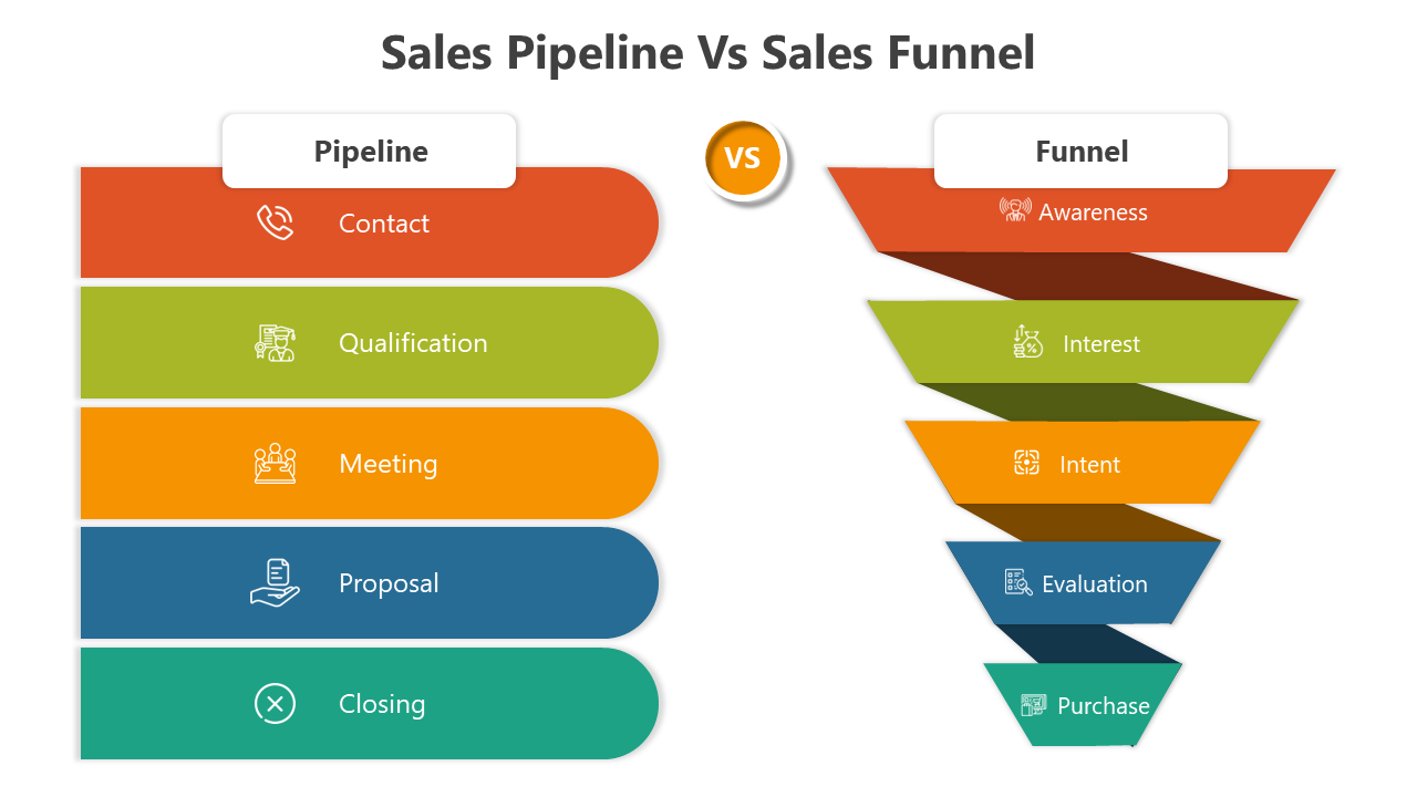 Colorful sales pipeline and funnel diagram slide with five steps each, highlighting different phases with icons.