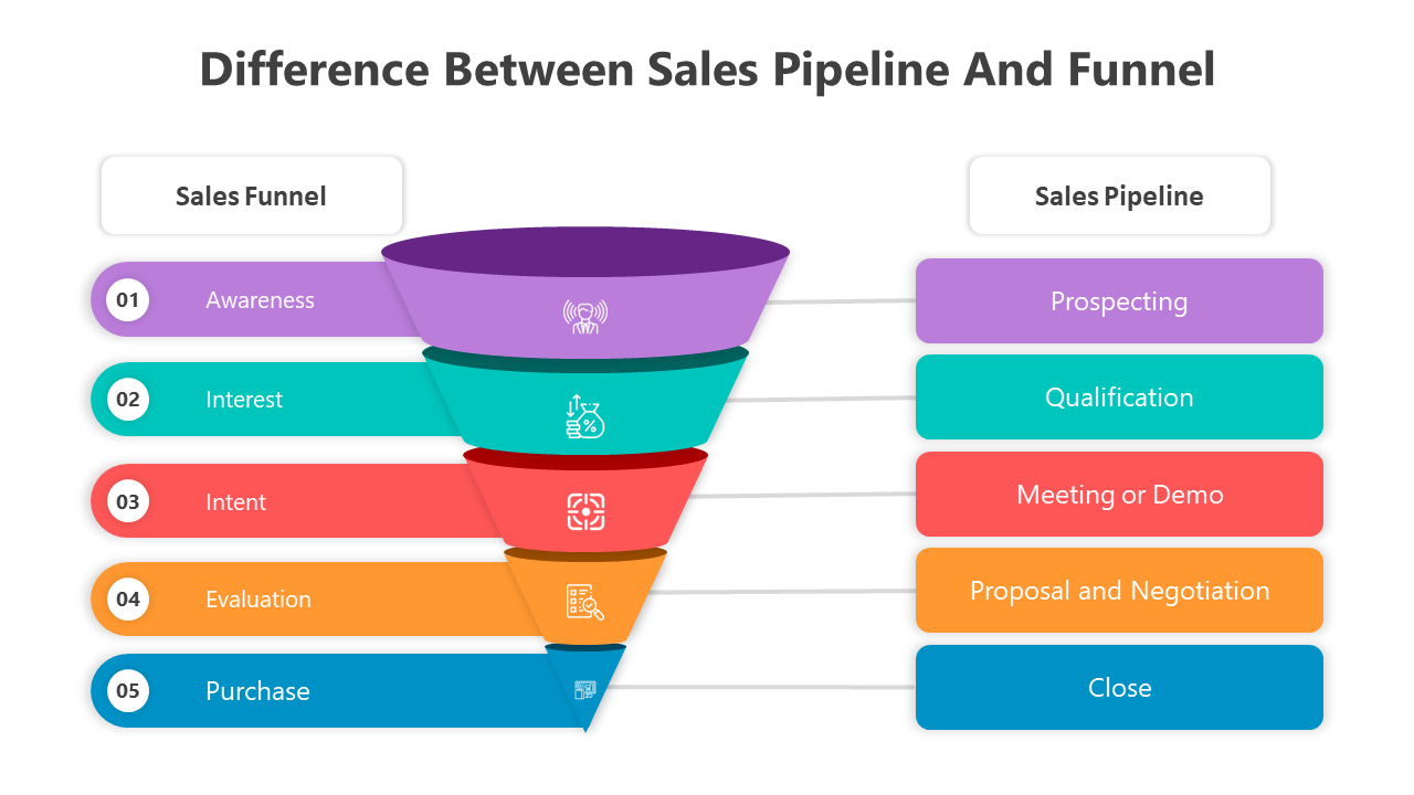 Comparison of colored sales funnel with sales pipeline stages showing awareness to purchase alongside prospecting to closing.