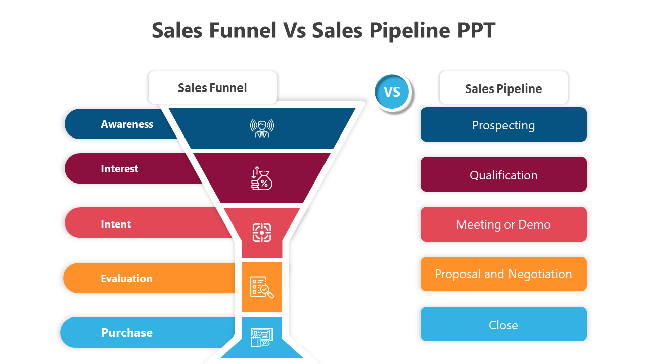 Colorful comparison slide between a sales funnel from awareness to purchase and a sales pipeline from prospecting to close.