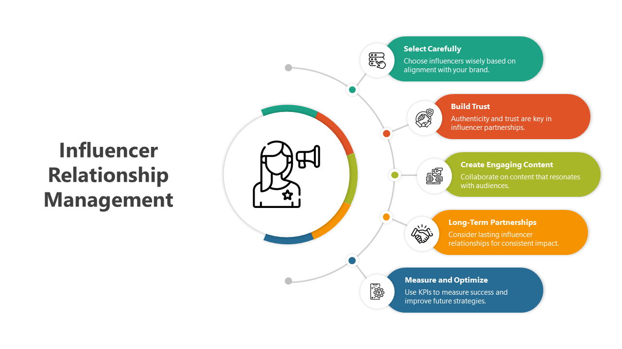 Circular infographic slide outlining five colored stages of influencer relationship management with icons and text.