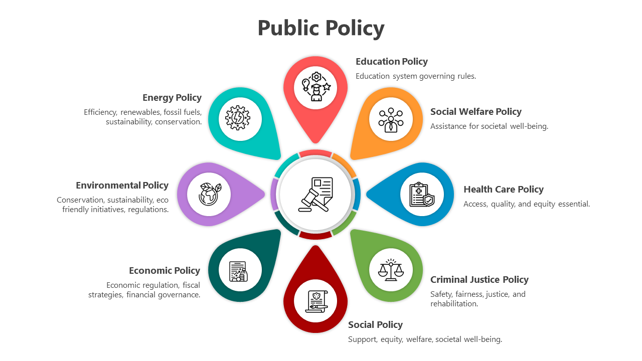 Circular diagram with eight teardrop shaped segments, each representing a different public policy area with icons and text.