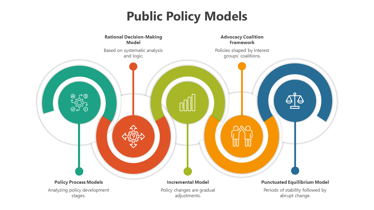 Four colorful circular sections connected by lines, each with icons and captions illustrating policy models.