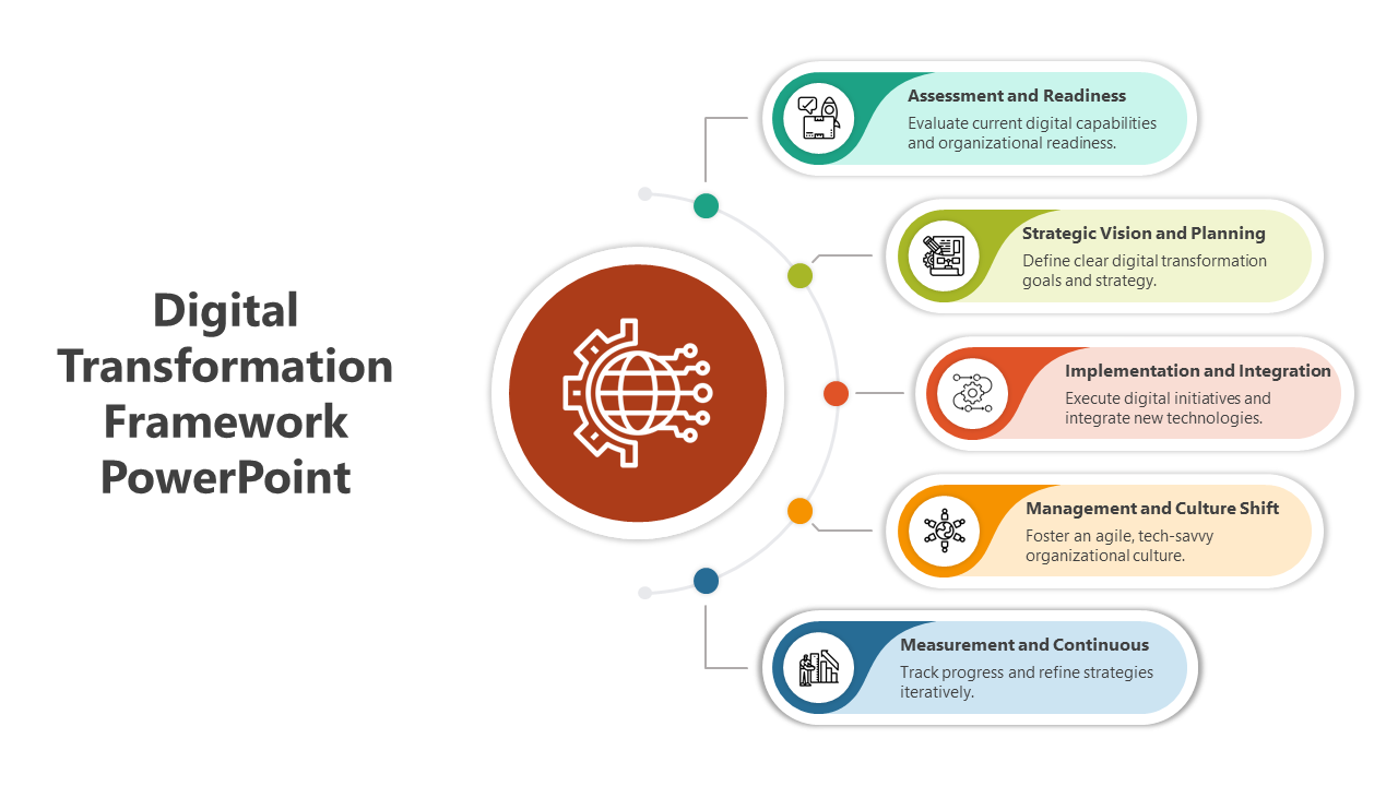 Digital transformation framework slide diagram highlighting key stages with colorful icons and text descriptions.