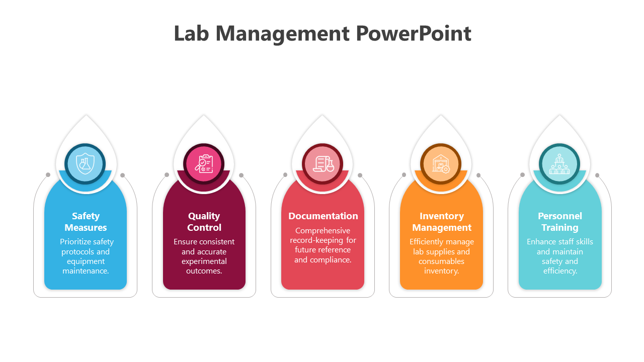 Infographic on lab management slide focusing on safety measures to personnel training with color coded icons and text.