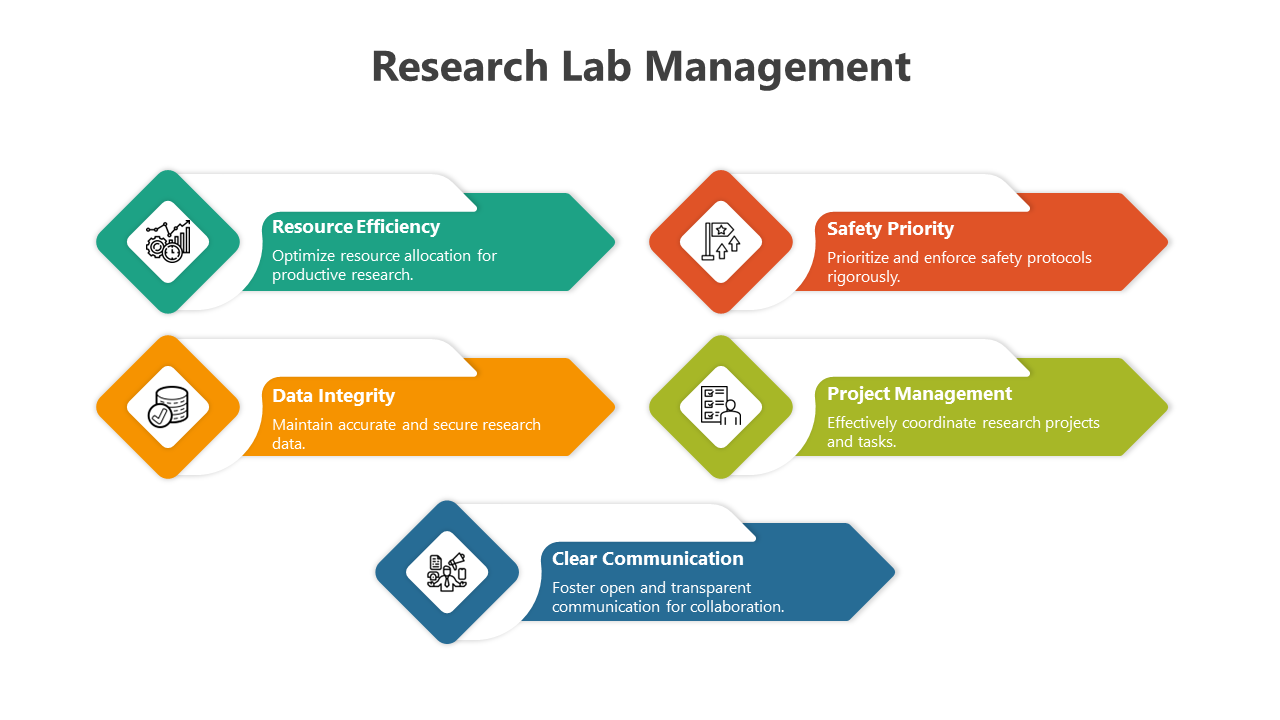 Research lab management slide with six sections representing essential aspects, each highlighted in colored arrows.