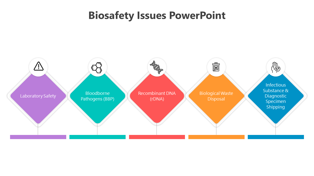 Biosafety issues slide with five colored diamond-shaped sections covering from laboratory safety from specimen shipping.