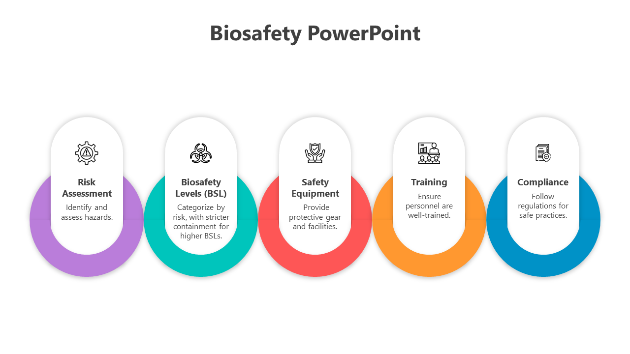 Five biosafety categories, including risk assessment to compliance displayed horizontally with icons and descriptions.