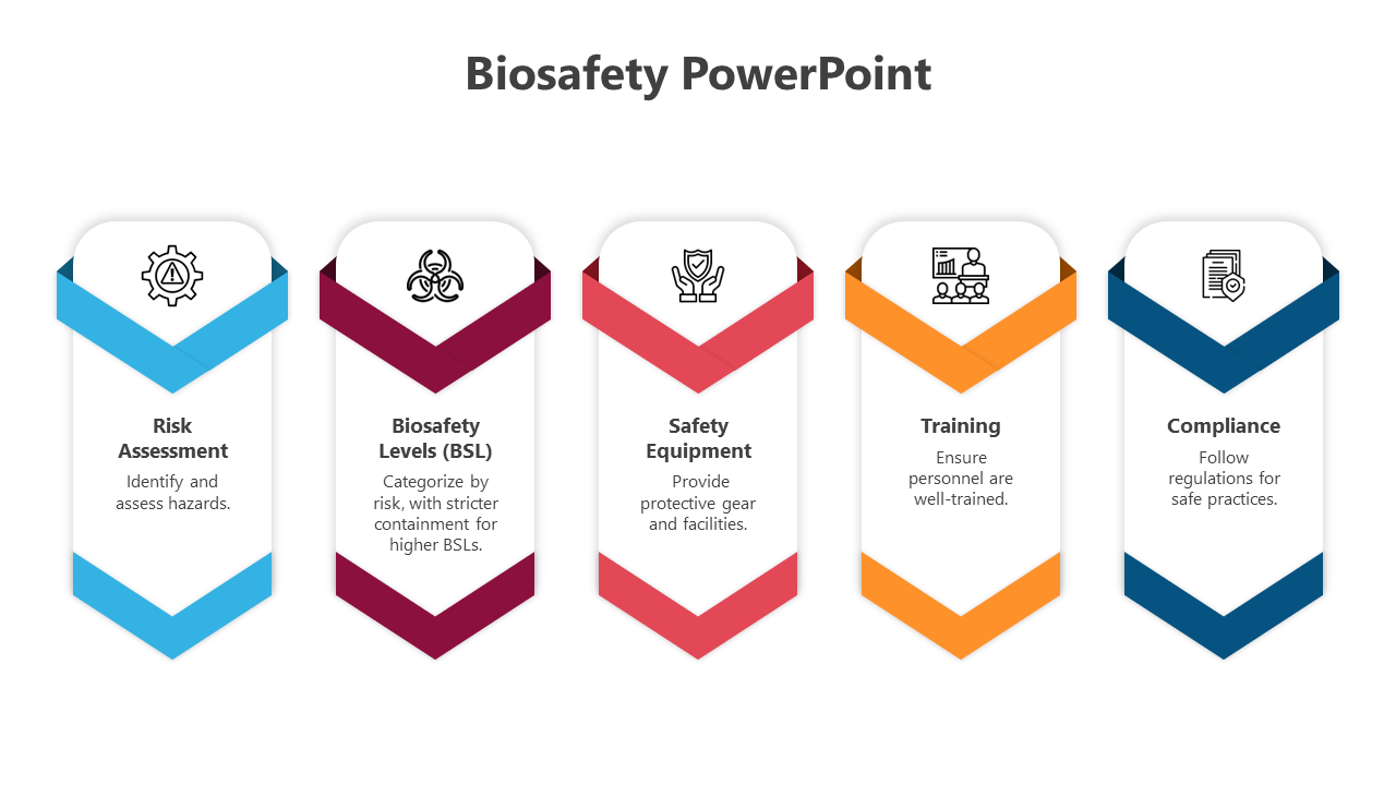 Biosafety slide outlining key components from risk assessment to compliance with icons.