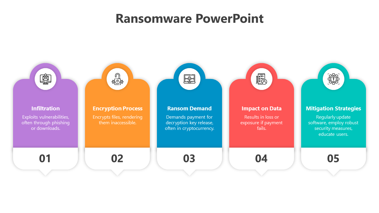 Ransomware slide showing five colored boxes with icons, each numbered and caption area inside.