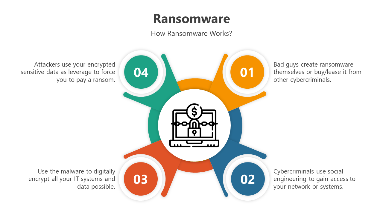 Ransomware process illustration with four colored steps surrounding an icon.