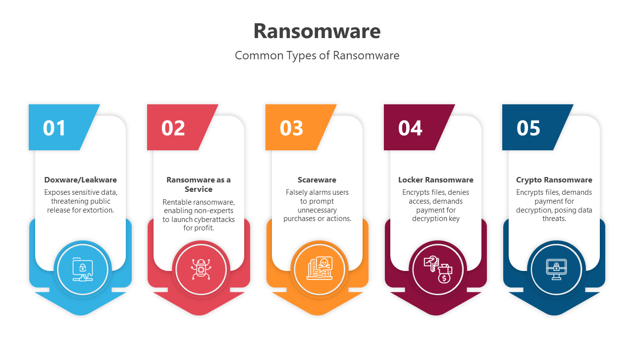 Ransomware types presented in a row of five numbered color coded segments, each with an icon and description.